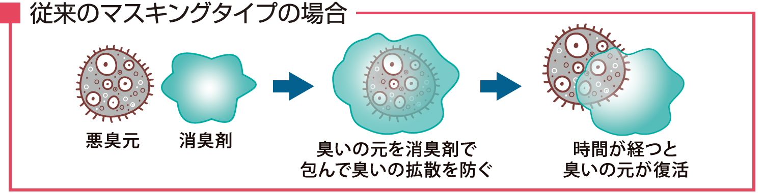 従来のマスキングタイプは時間が経つと臭いの元が復活