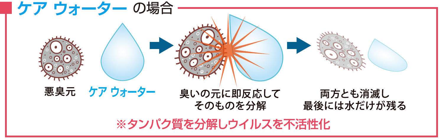 ケアウォーターは、臭いの元に即反応してそのものを分解。最後にはケアウォーターと悪臭元の両方が消滅し、水だけが残る